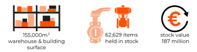 Three pictograms showing 155,000m2 warehouse & building surface, 67,000 references on stock, 187 million of stock value