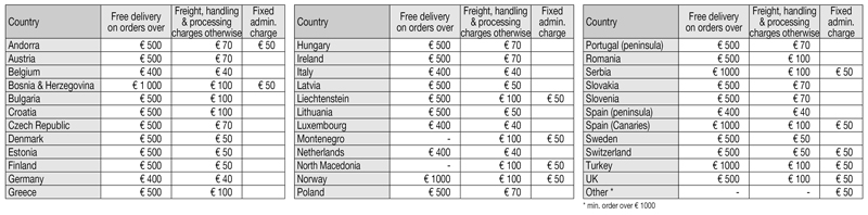 table with the inimum purchase amount per country for free delivery