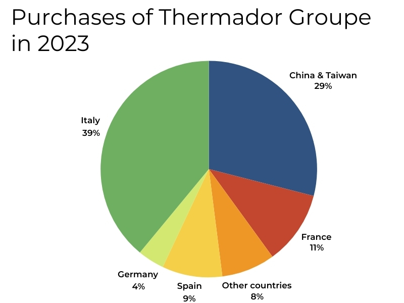 a pie chart showing from which countries Thermador Groupe purchases