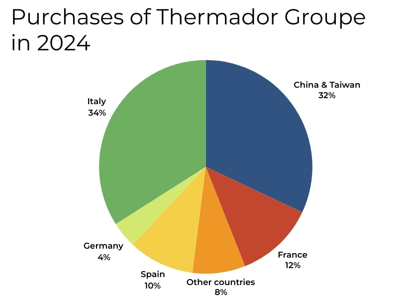 a pie chart showing from which countries Thermador Groupe purchases